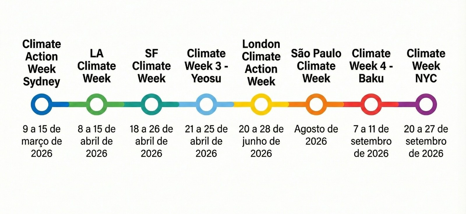 Climate Weeks